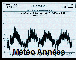 Météo Années